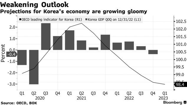 韩国2月出口延续下跌趋势 日均出口同比下滑15.9%